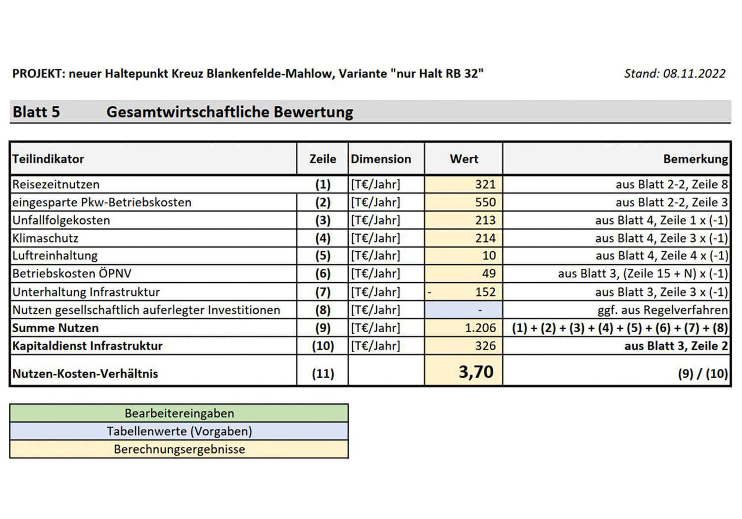 Auszug aus der standardisierten Bewertung für das Projekt